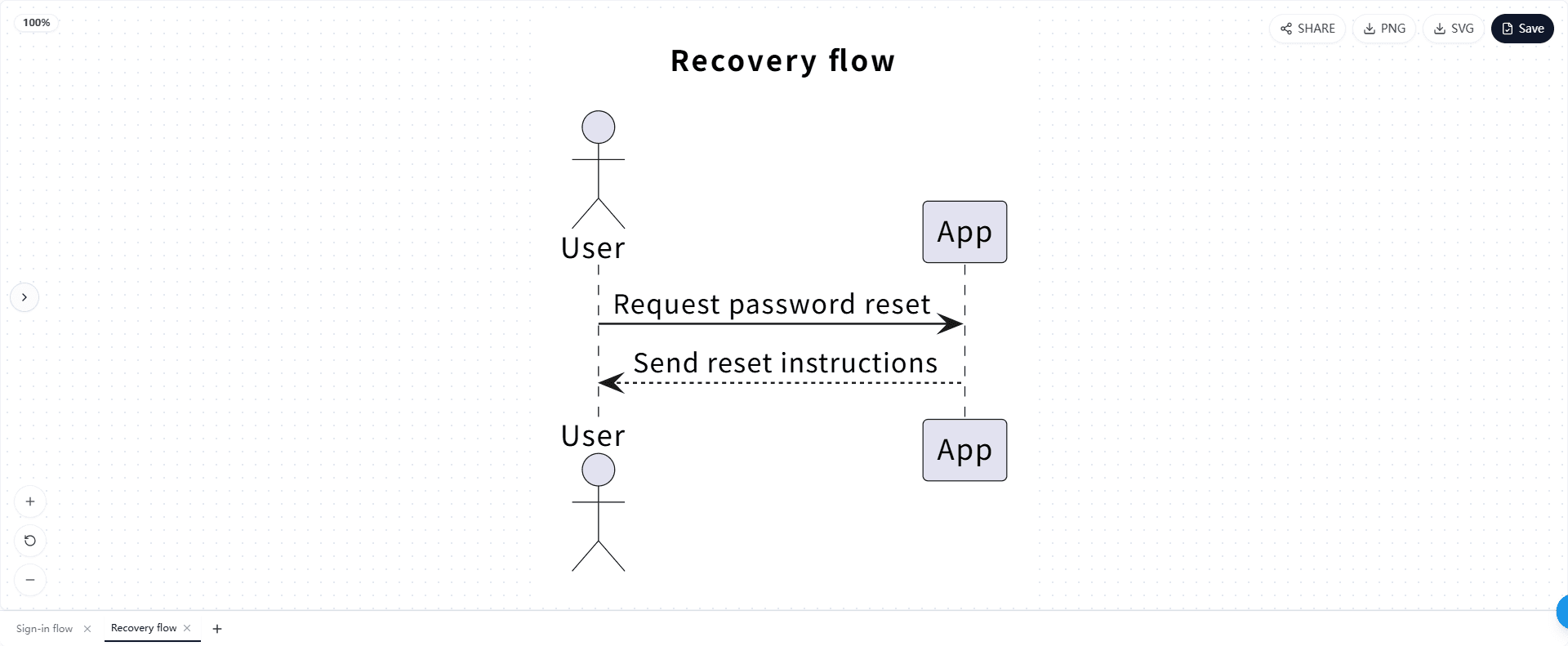OnUML editor showing separate Sign-in flow and Recovery flow diagram tabs with the Add diagram button